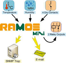 SNMP implementation