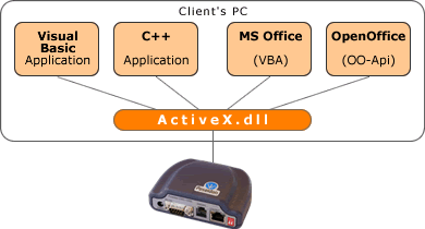 ActiveX application
