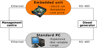 Embedded implementation