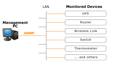 SNMP Implementation