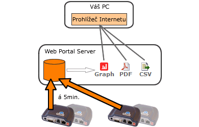 Webovy Portal